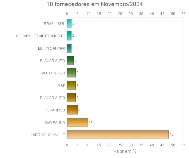 Gráfico de fornecedores do mês