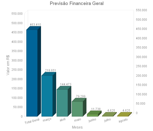 Gráfico de previsão financeira