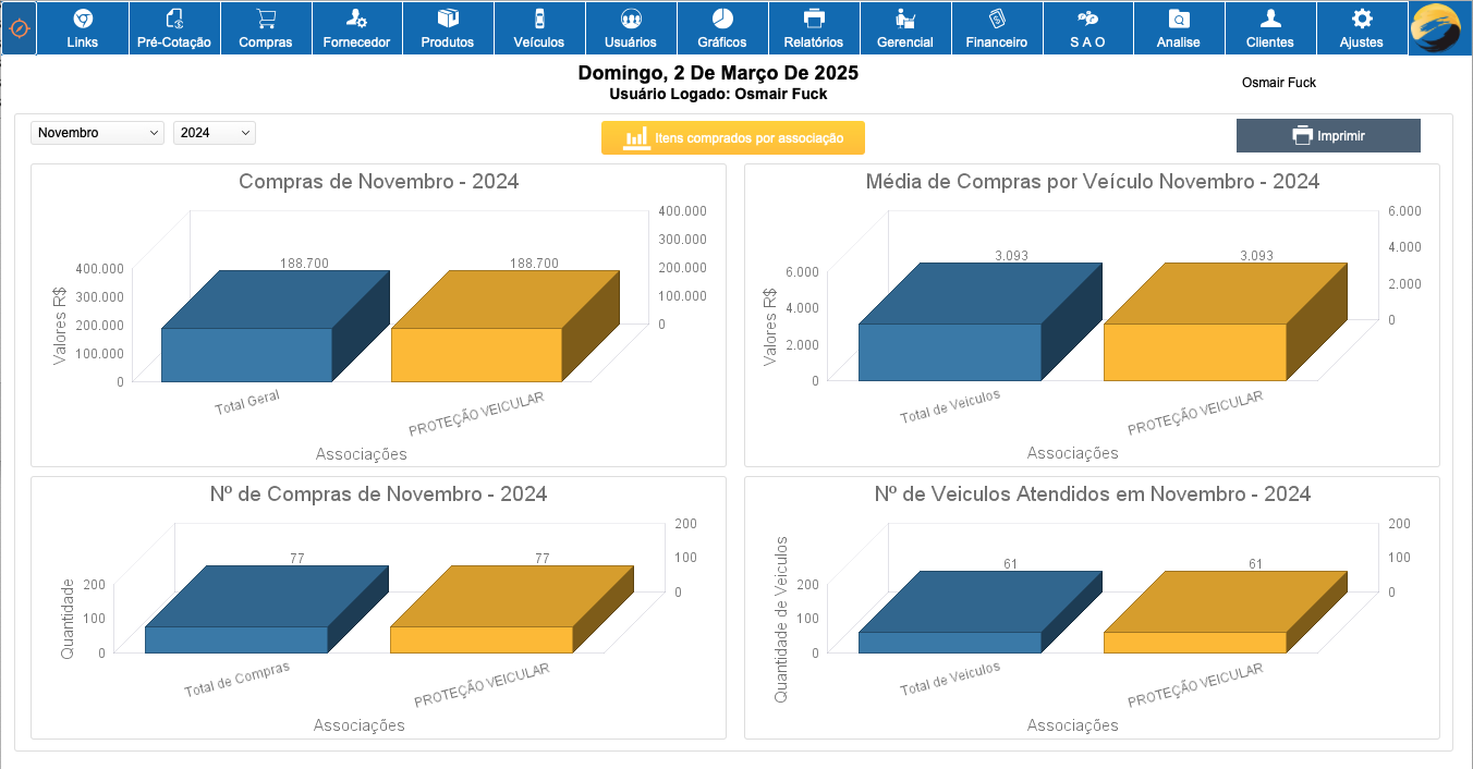 Gráficos de compras e veículos atendidos